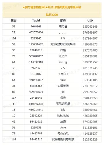（已开奖）★剑与魔法的轮回!★4月1日物资搜集清单集中帖