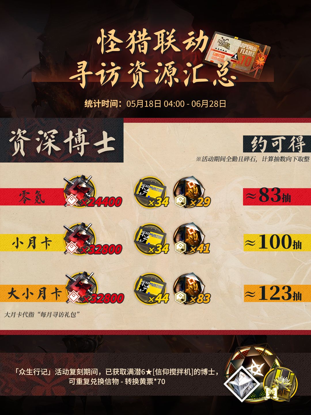 明日方舟 | 怪猎联动抽卡资源预统计 2
