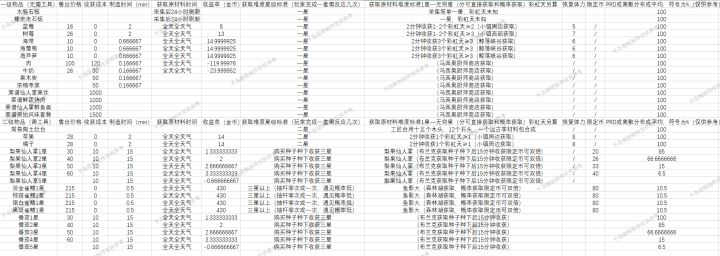 远古狂欢季食材物品获取价格分析与概率分析截图