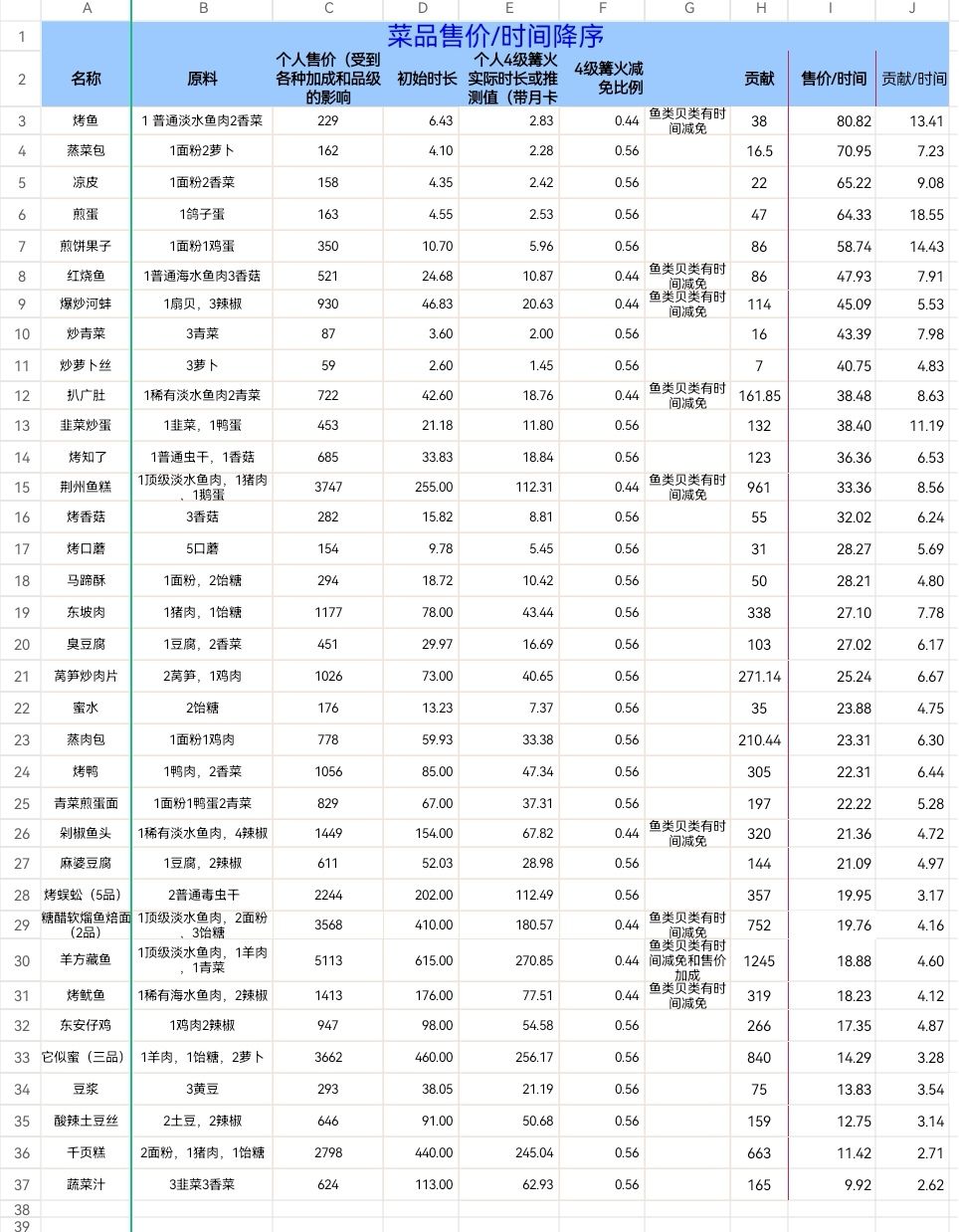 菜谱性价比，按照售价/时间降序排列截图