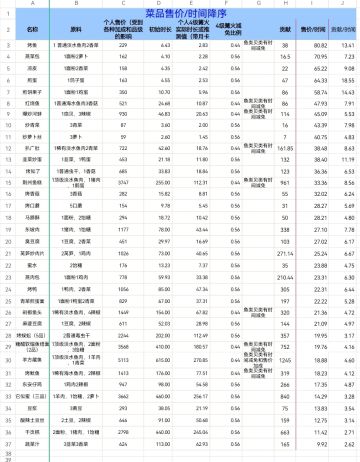 菜谱性价比，按照售价/时间降序排列