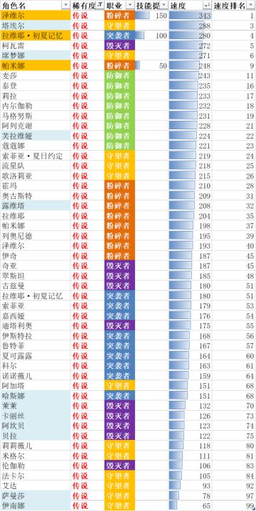 角色速度表v1.28（至鲁特菲）