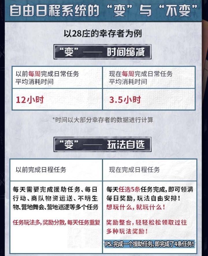 《明日之后》主策划的三把火有效果了么❓ 6