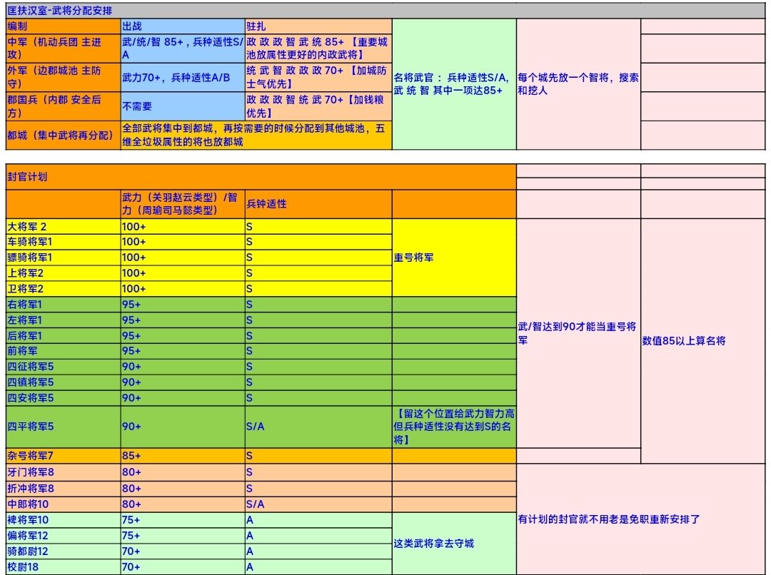 新开一局曹操战略攻城规划【官渡之战困难】 2
