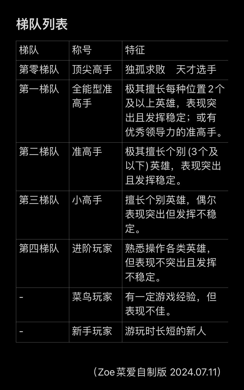 2024.07.11 补充
 把“或有优秀领导力的准高手”补充在第一梯队全能型准高手的特征里了。
 因为认为有优秀的领导力也是非常难得的能力，不仅个人英雄能力优秀，同时能使团队优势最大化或带领团队走向胜利。
 优秀的领导力包括但不限于：有全局观、情绪管理&沟通&策略&感召力等能力。
————————————————————————
2024.07.07
忍不住编辑了一个我心中的梯队列表
（写着玩的截图