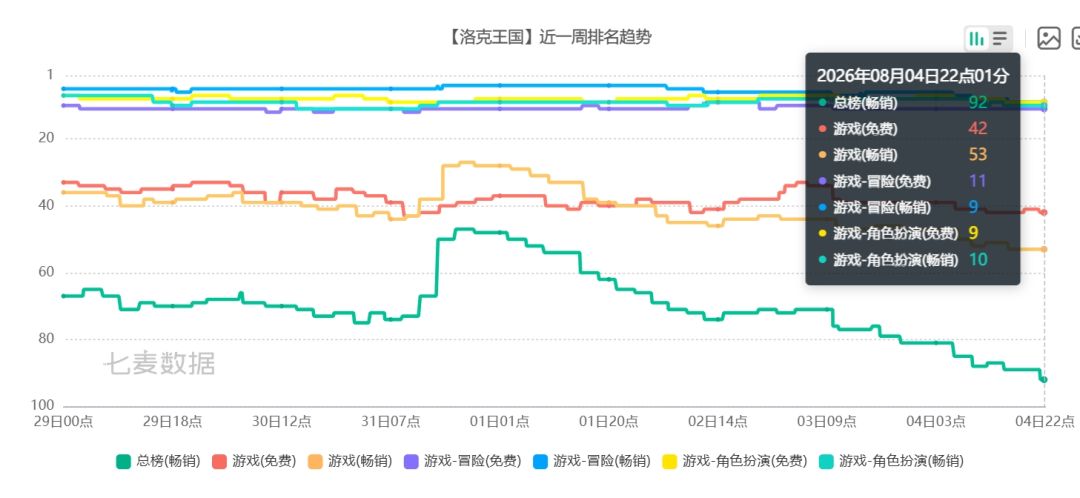 洛克王国世界数据曝光,爆火后迅速回落~ 2