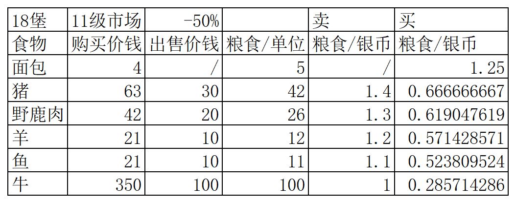 粮食性价比 1