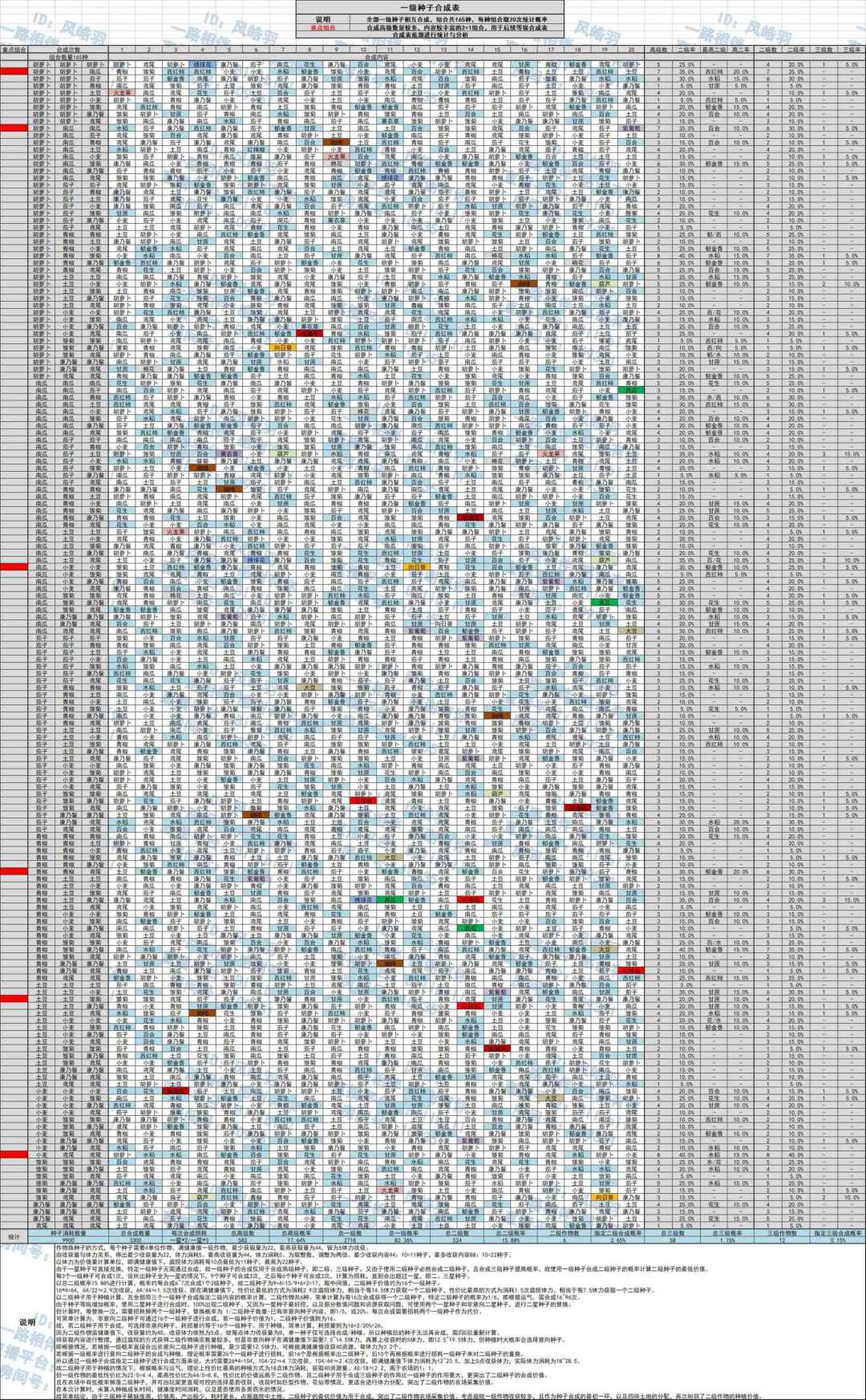 种子合成表 2
