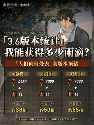 V3.6版本雨滴&兔子统计丨重返未来1999