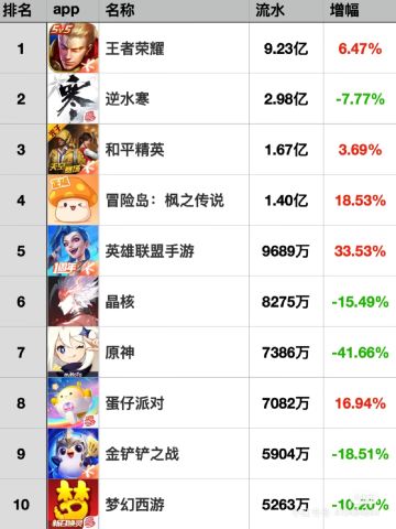 8月第4周国内手游流水榜