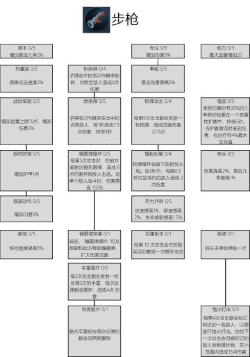 【汉化】步枪技能+官方FAQ+兑换码