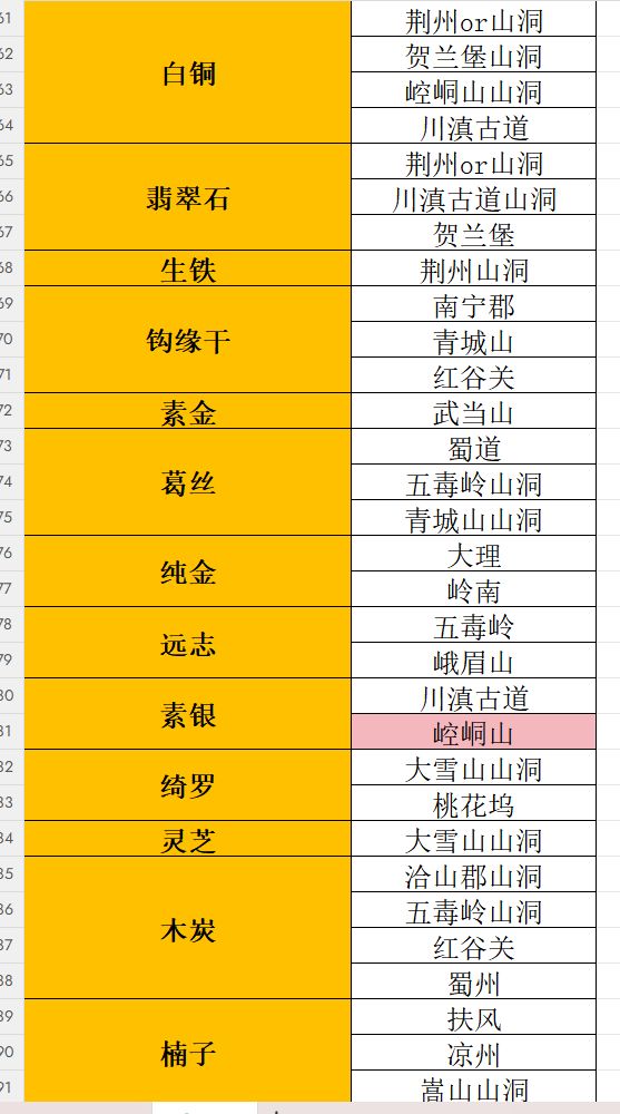 各材料相关位置 3