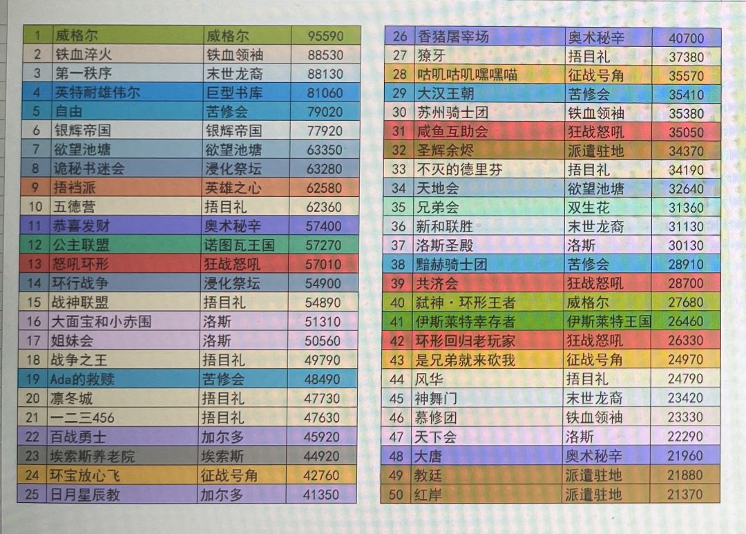 【年终统计】2023年度各大服务器活跃度及最强工会及领袖盘点(附萌新的服务器选择指南) 2