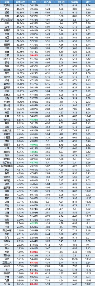 一周英雄榜单丨荆轲全分段通吃？艾璐妮已成辅助一姐！