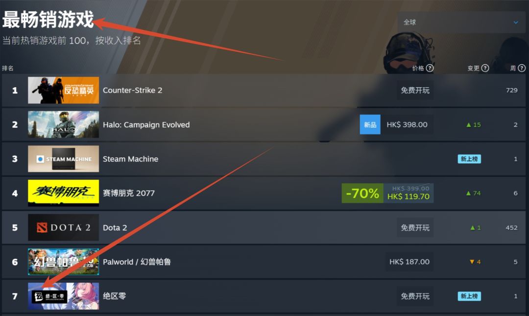 绝区零3.1新版本今日Steam全球第七! 1