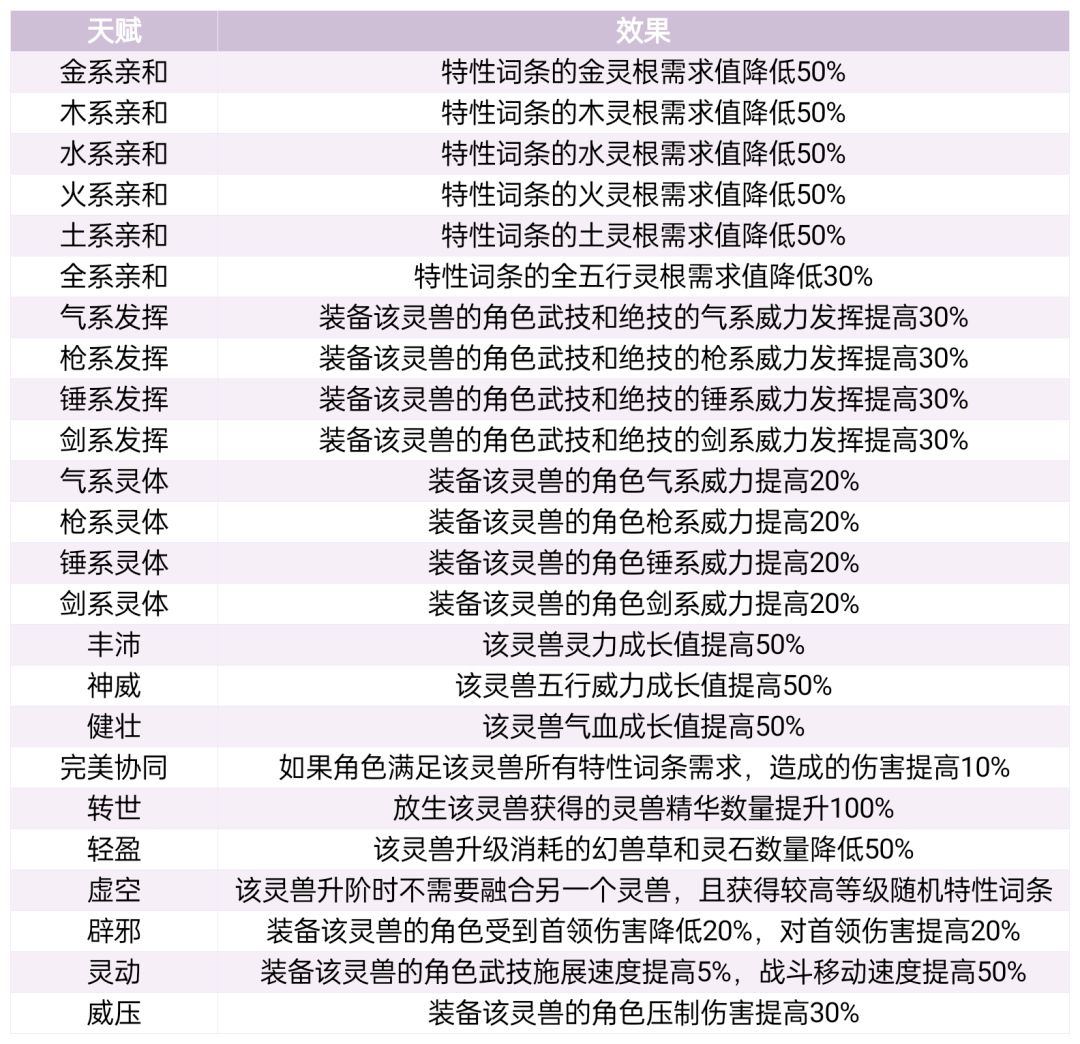 灵兽技能和天赋大全 2