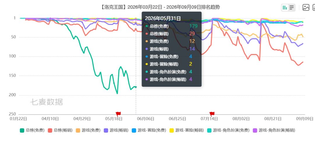 洛克流水大崩盘!S3还不如S2~ 1
