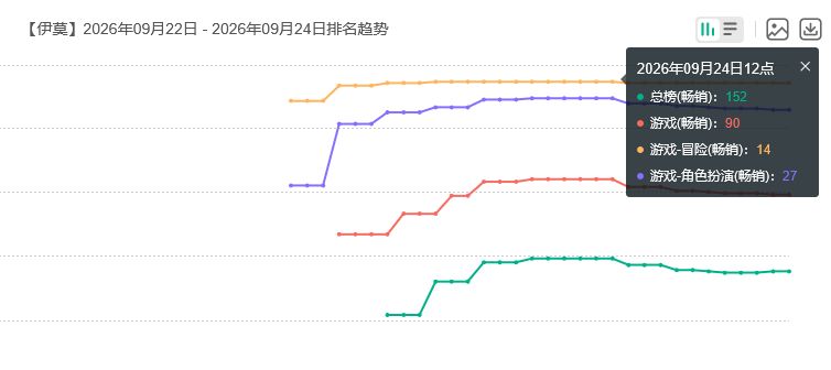 国服最高90!伊莫流水 2