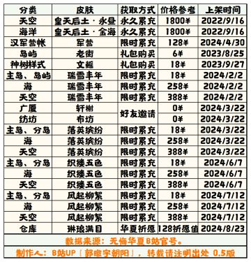 【无悔华夏】其他皮肤获取方式表（半成品）