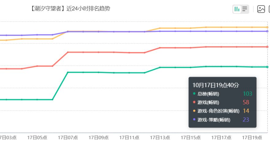 潮汐守望者二周年发力,流水冲高至总榜第103,终结长期飞榜 4