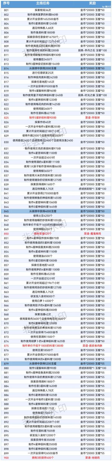 【主线】1-900任务要求及奖励_更新至900