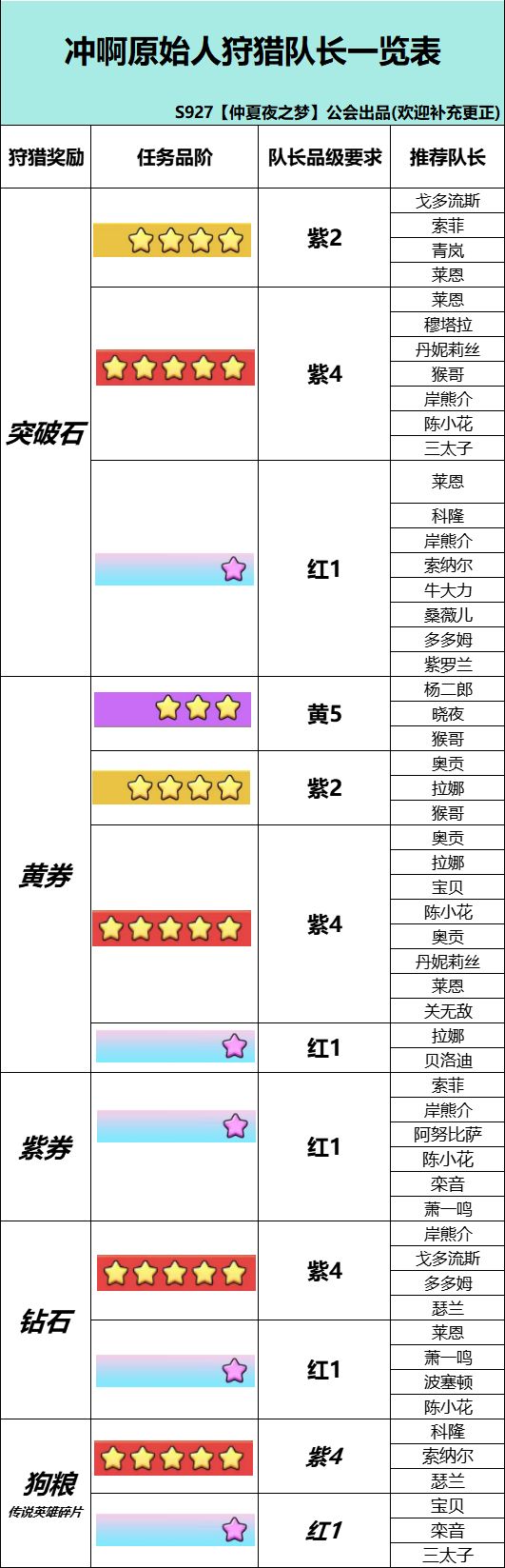 【攻略征集】+狩猎队长品阶&周寻访轮换 2