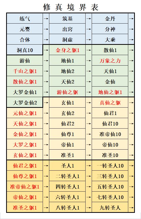修真境界表截图