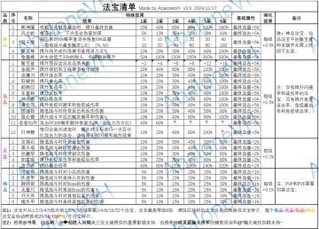 分享2：法宝、宠物、随从(11.22更新）