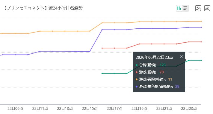可璃亚流水太香 公主连结回榜 2