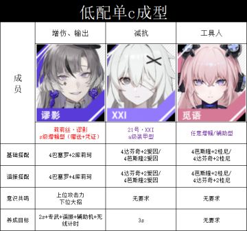 主流队伍阵容与意识搭配（ver.醉狱谲笼）