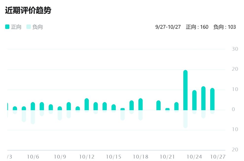 蓝原未公测评价先涨?!近期好评回暖 1