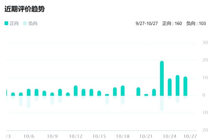 蓝原未公测评价先涨?!近期好评回暖截图