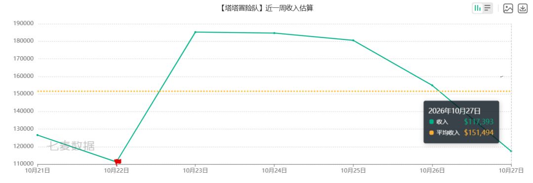 下限这么高?塔塔冒险队IOS日收保底10万刀 3