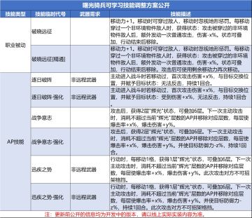 0522无更新与周末活动预告及曙光骑兵职业技能调整方案公开