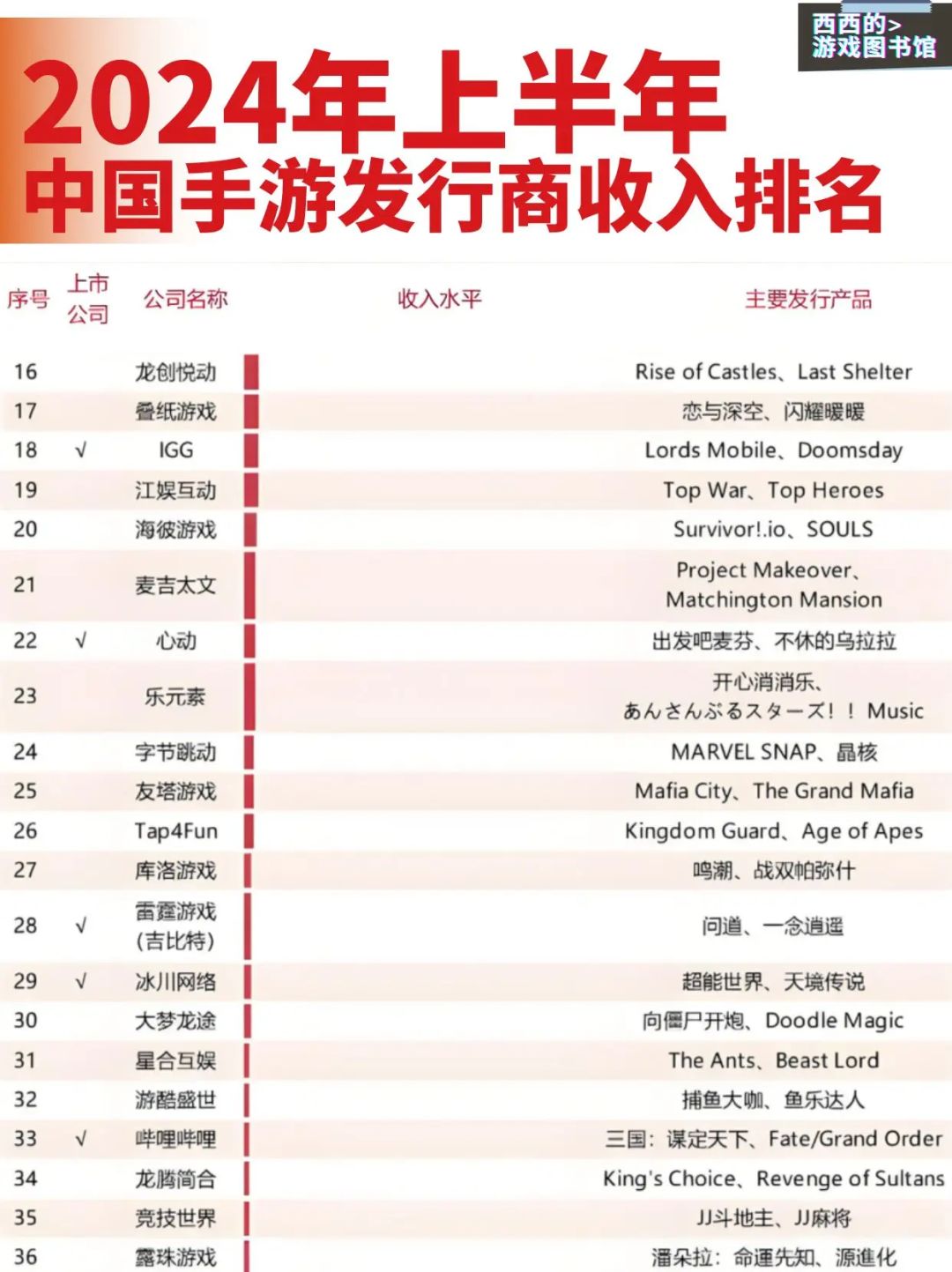2024年中国手游上半年收入你们觉得谁第一？ 2