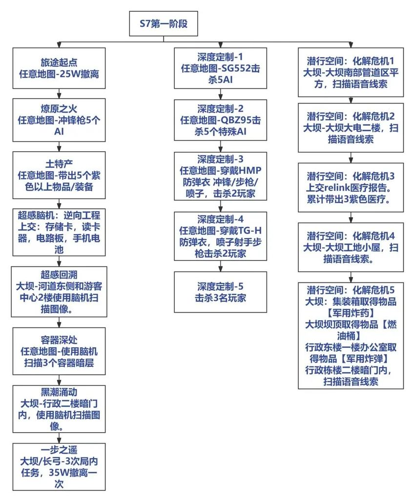 三角洲S7:3x3大优化,新道具重生超炸! 1
