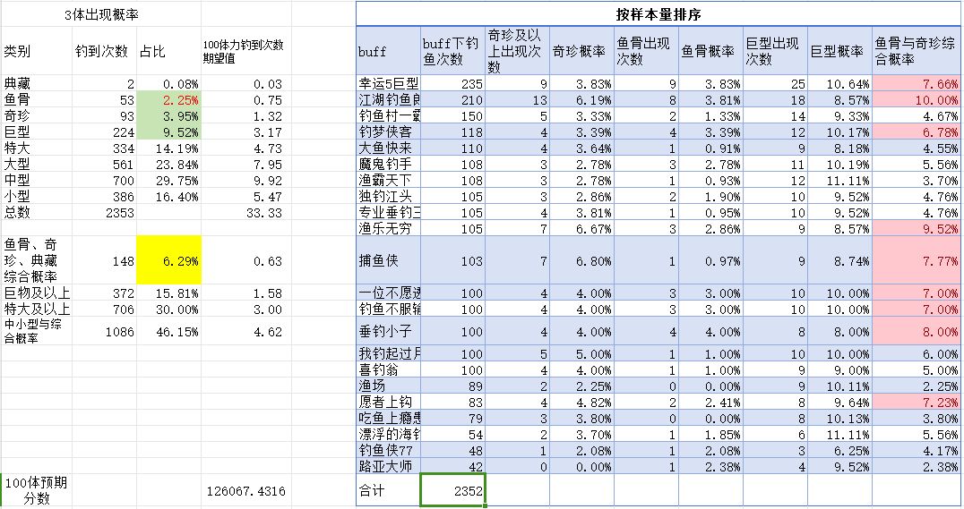 科研帖:体力值与buff的数据分析 2