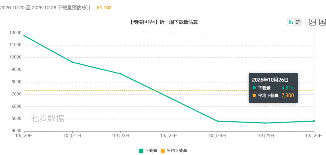 剑侠世界4流水暴跌！单日仅1.7万刀~ 3