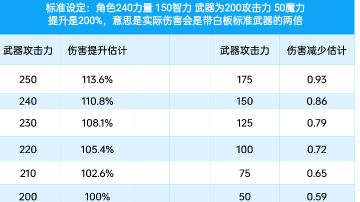 最强武器打造 梅纳斯试炼毕业词条推荐（12.3）