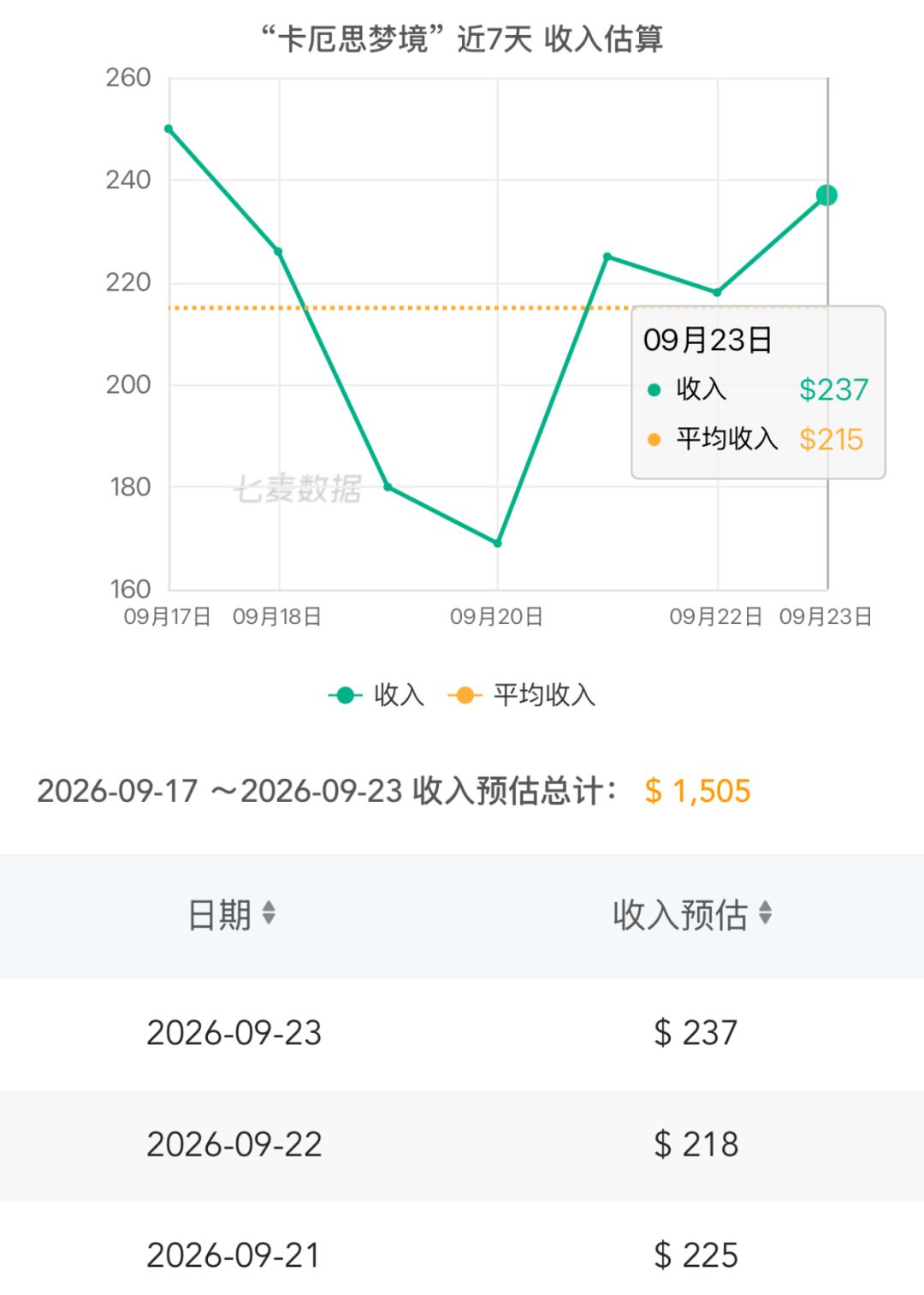 新制作人上任流水回升!单日重回237美元 2
