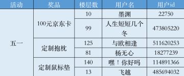 开奖帖丨【五一】预约活动开奖
