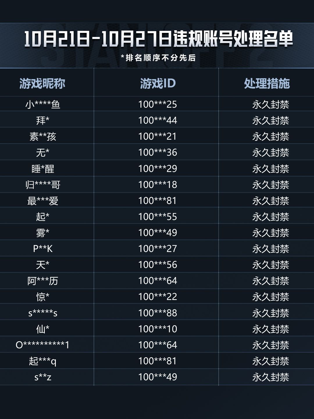 「突围测试」2026/10/21-2026/10/27违规行为处罚公告 4