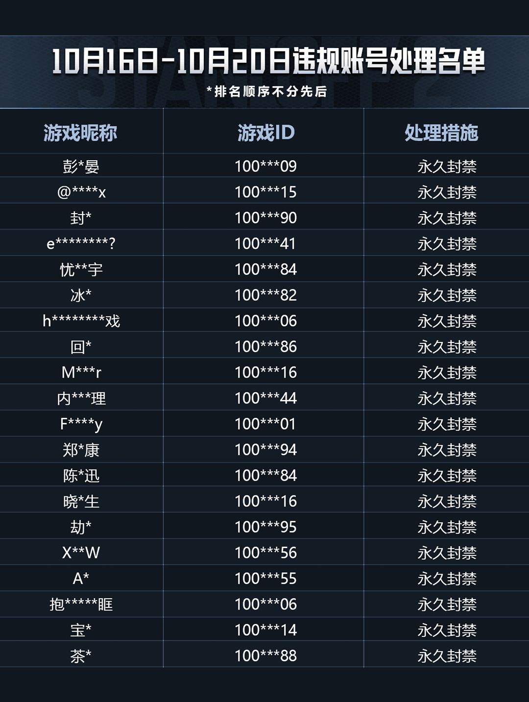 「突围测试」2026/10/16-2026/10/20违规行为处罚公告 2