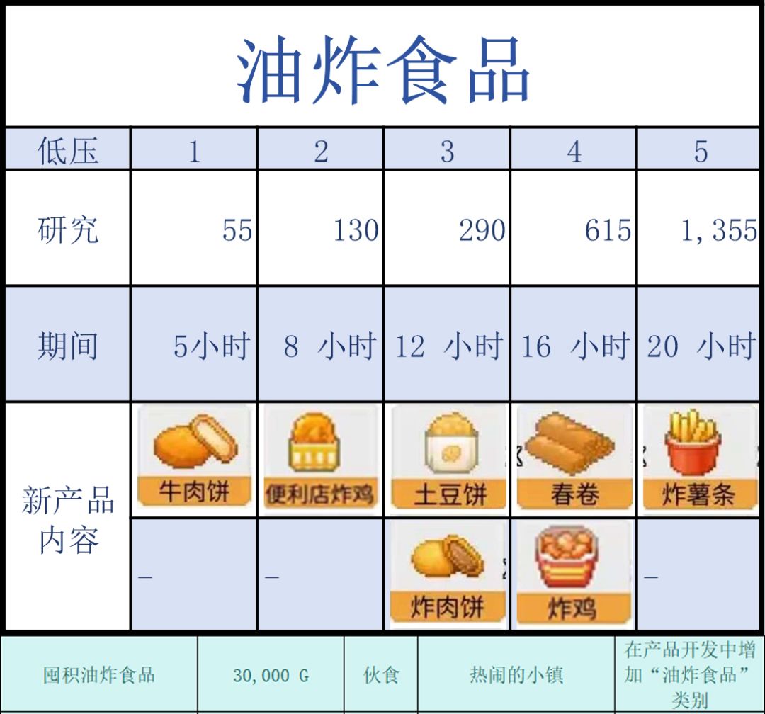 便利店开业日记的食品开发 2