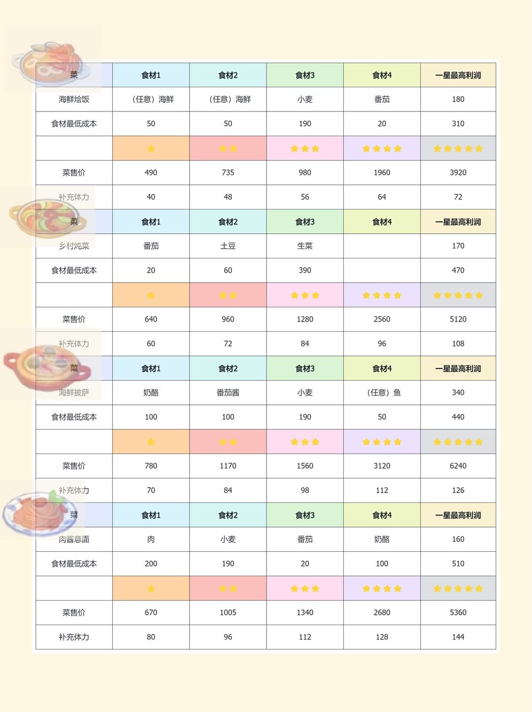 心动小镇烹饪爱好全图攻略 2
