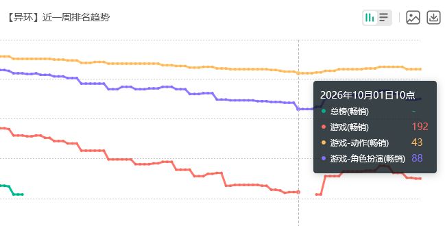 黑羽可能真不行,异环飞游戏榜 2