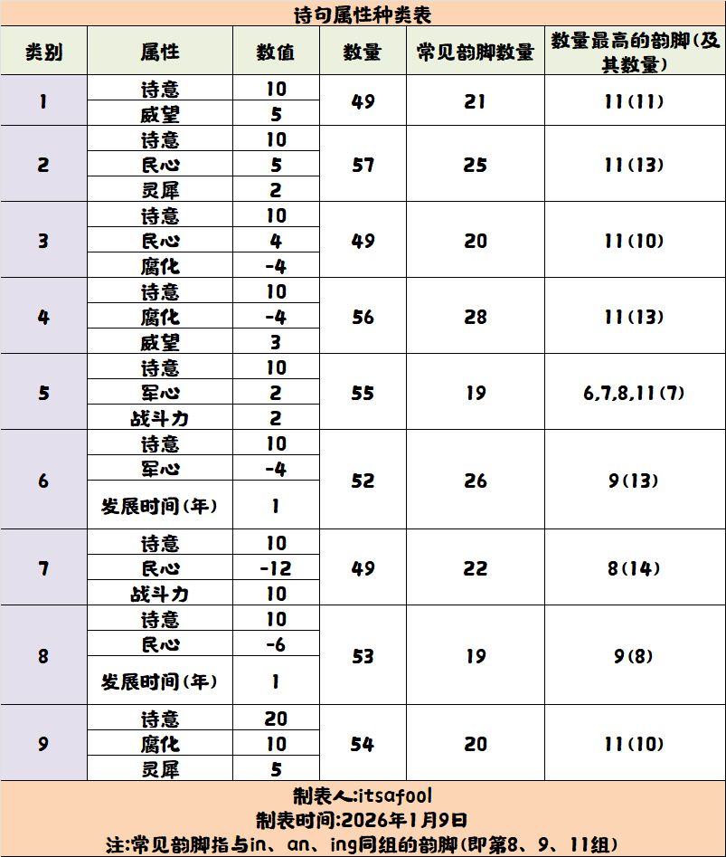 【26年1月版本】集句系统诗句属性表 2