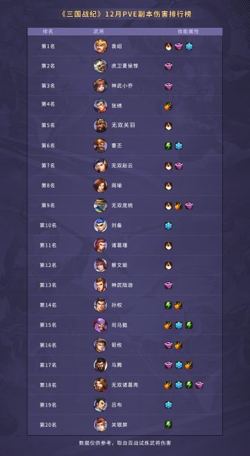 《三国战纪》12月PVE副本伤害排行榜