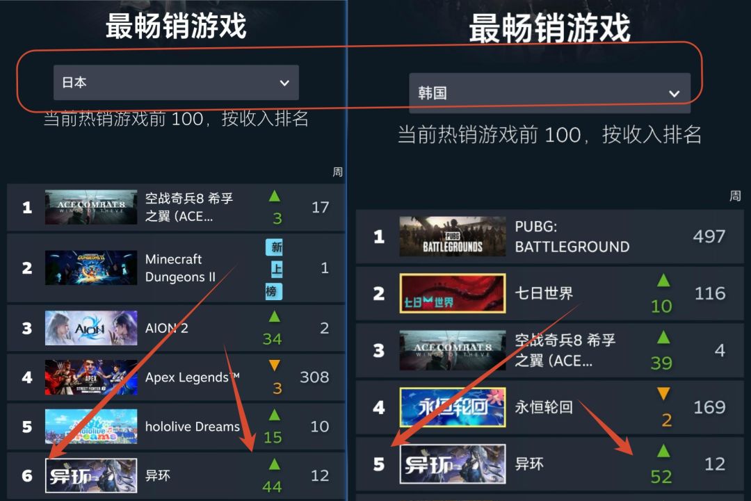 异环黑羽卡池,日韩畅销榜成绩均表现良好! 1