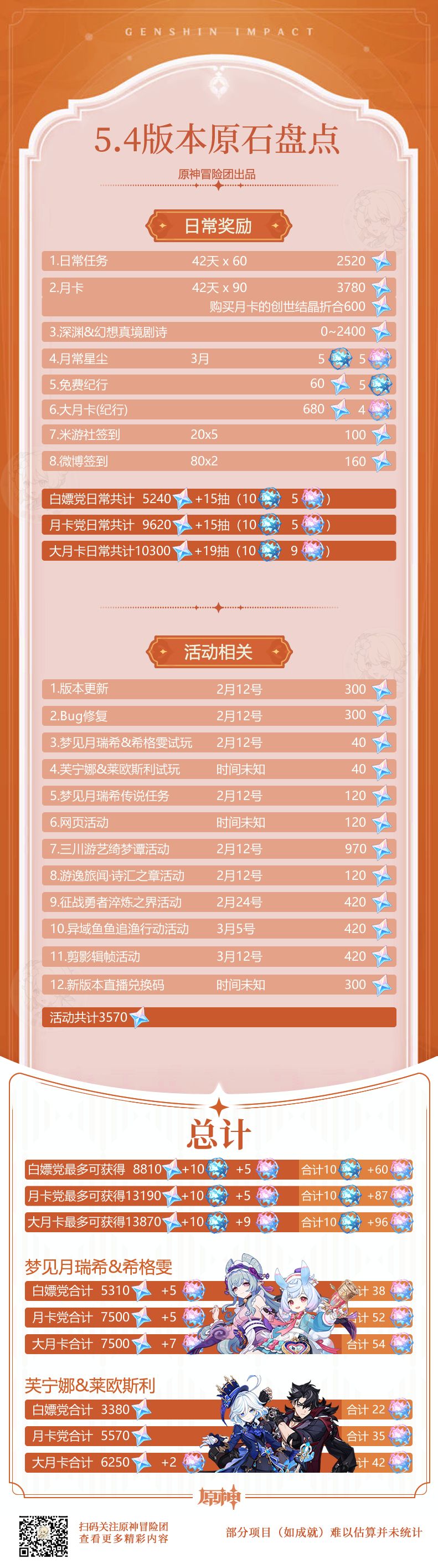 【V5.3攻略】猛攒原石 5.4版本获取原石统计截图